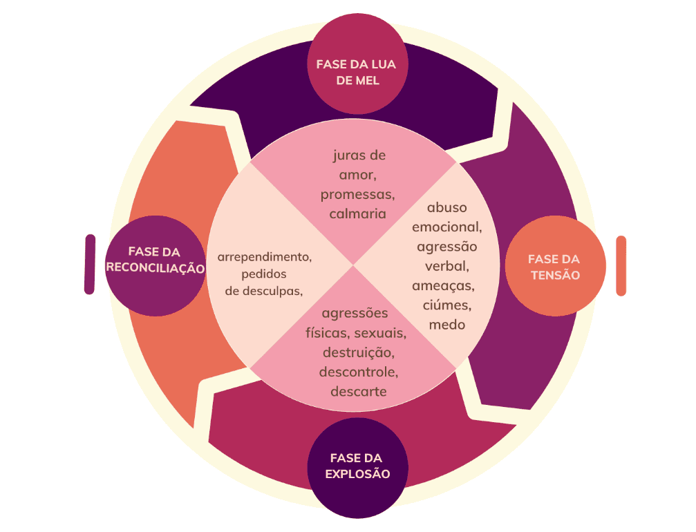 Infográfico do ciclo do relacionamento abusivo. Fonte: https://www.sescsp.org.br/editorial/ciclo-do-relacionamento-abusivo/. Acesso: 23 de Março de 2026.